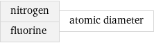 nitrogen fluorine | atomic diameter