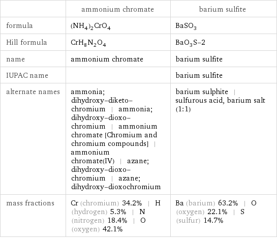  | ammonium chromate | barium sulfite formula | (NH_4)_2CrO_4 | BaSO_3 Hill formula | CrH_8N_2O_4 | BaO_3S-2 name | ammonium chromate | barium sulfite IUPAC name | | barium sulfite alternate names | ammonia; dihydroxy-diketo-chromium | ammonia; dihydroxy-dioxo-chromium | ammonium chromate [Chromium and chromium compounds] | ammonium chromate(IV) | azane; dihydroxy-dioxo-chromium | azane; dihydroxy-dioxochromium | barium sulphite | sulfurous acid, barium salt (1:1) mass fractions | Cr (chromium) 34.2% | H (hydrogen) 5.3% | N (nitrogen) 18.4% | O (oxygen) 42.1% | Ba (barium) 63.2% | O (oxygen) 22.1% | S (sulfur) 14.7%