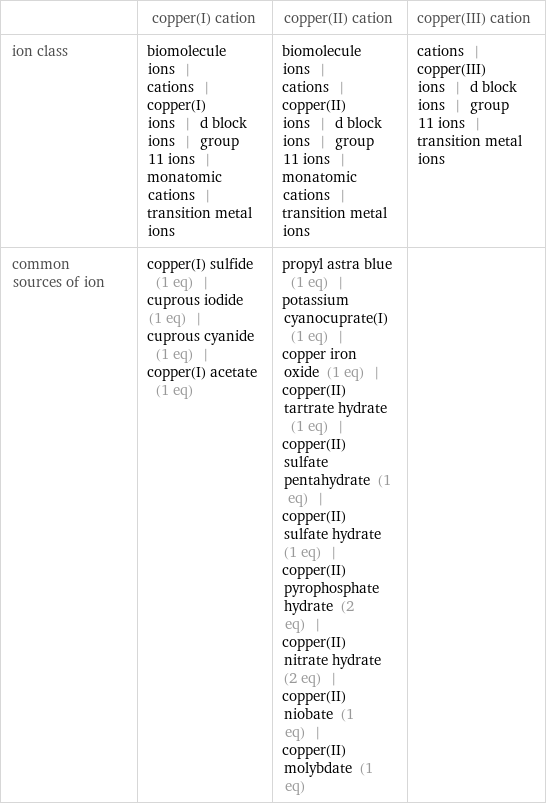  | copper(I) cation | copper(II) cation | copper(III) cation ion class | biomolecule ions | cations | copper(I) ions | d block ions | group 11 ions | monatomic cations | transition metal ions | biomolecule ions | cations | copper(II) ions | d block ions | group 11 ions | monatomic cations | transition metal ions | cations | copper(III) ions | d block ions | group 11 ions | transition metal ions common sources of ion | copper(I) sulfide (1 eq) | cuprous iodide (1 eq) | cuprous cyanide (1 eq) | copper(I) acetate (1 eq) | propyl astra blue (1 eq) | potassium cyanocuprate(I) (1 eq) | copper iron oxide (1 eq) | copper(II) tartrate hydrate (1 eq) | copper(II) sulfate pentahydrate (1 eq) | copper(II) sulfate hydrate (1 eq) | copper(II) pyrophosphate hydrate (2 eq) | copper(II) nitrate hydrate (2 eq) | copper(II) niobate (1 eq) | copper(II) molybdate (1 eq) | 