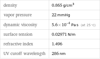 density | 0.865 g/cm^3 vapor pressure | 22 mmHg dynamic viscosity | 5.6×10^-4 Pa s (at 25 °C) surface tension | 0.02971 N/m refractive index | 1.496 UV cutoff wavelength | 286 nm