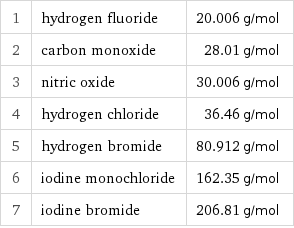 1 | hydrogen fluoride | 20.006 g/mol 2 | carbon monoxide | 28.01 g/mol 3 | nitric oxide | 30.006 g/mol 4 | hydrogen chloride | 36.46 g/mol 5 | hydrogen bromide | 80.912 g/mol 6 | iodine monochloride | 162.35 g/mol 7 | iodine bromide | 206.81 g/mol