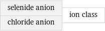 selenide anion chloride anion | ion class