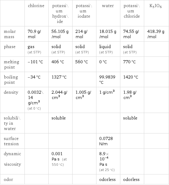  | chlorine | potassium hydroxide | potassium iodate | water | potassium chloride | K5IO6 molar mass | 70.9 g/mol | 56.105 g/mol | 214 g/mol | 18.015 g/mol | 74.55 g/mol | 418.39 g/mol phase | gas (at STP) | solid (at STP) | solid (at STP) | liquid (at STP) | solid (at STP) |  melting point | -101 °C | 406 °C | 560 °C | 0 °C | 770 °C |  boiling point | -34 °C | 1327 °C | | 99.9839 °C | 1420 °C |  density | 0.003214 g/cm^3 (at 0 °C) | 2.044 g/cm^3 | 1.005 g/cm^3 | 1 g/cm^3 | 1.98 g/cm^3 |  solubility in water | | soluble | | | soluble |  surface tension | | | | 0.0728 N/m | |  dynamic viscosity | | 0.001 Pa s (at 550 °C) | | 8.9×10^-4 Pa s (at 25 °C) | |  odor | | | | odorless | odorless | 