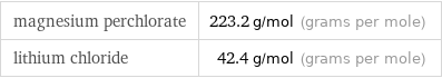 magnesium perchlorate | 223.2 g/mol (grams per mole) lithium chloride | 42.4 g/mol (grams per mole)