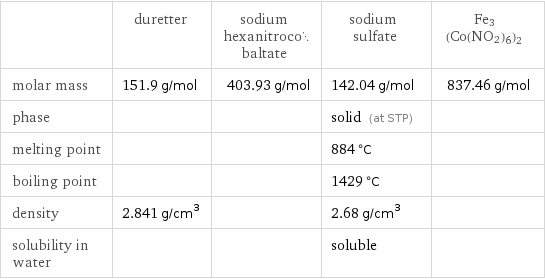  | duretter | sodium hexanitrocobaltate | sodium sulfate | Fe3(Co(NO2)6)2 molar mass | 151.9 g/mol | 403.93 g/mol | 142.04 g/mol | 837.46 g/mol phase | | | solid (at STP) |  melting point | | | 884 °C |  boiling point | | | 1429 °C |  density | 2.841 g/cm^3 | | 2.68 g/cm^3 |  solubility in water | | | soluble | 