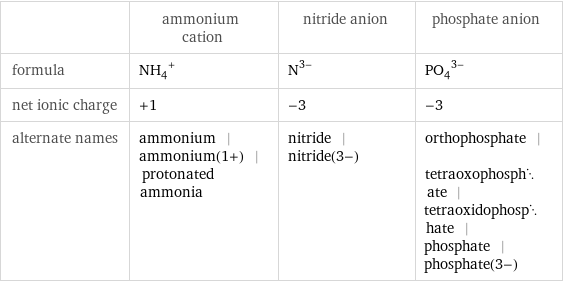  | ammonium cation | nitride anion | phosphate anion formula | (NH_4)^+ | N^(3-) | (PO_4)^(3-) net ionic charge | +1 | -3 | -3 alternate names | ammonium | ammonium(1+) | protonated ammonia | nitride | nitride(3-) | orthophosphate | tetraoxophosphate | tetraoxidophosphate | phosphate | phosphate(3-)