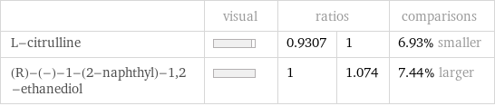  | visual | ratios | | comparisons L-citrulline | | 0.9307 | 1 | 6.93% smaller (R)-(-)-1-(2-naphthyl)-1, 2-ethanediol | | 1 | 1.074 | 7.44% larger