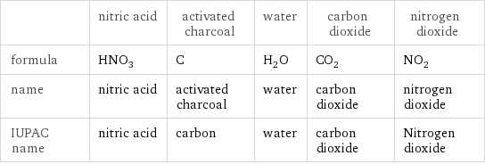  | nitric acid | activated charcoal | water | carbon dioxide | nitrogen dioxide formula | HNO_3 | C | H_2O | CO_2 | NO_2 name | nitric acid | activated charcoal | water | carbon dioxide | nitrogen dioxide IUPAC name | nitric acid | carbon | water | carbon dioxide | Nitrogen dioxide