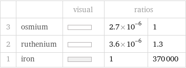  | | visual | ratios |  3 | osmium | | 2.7×10^-6 | 1 2 | ruthenium | | 3.6×10^-6 | 1.3 1 | iron | | 1 | 370000