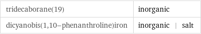 tridecaborane(19) | inorganic dicyanobis(1, 10-phenanthroline)iron | inorganic | salt