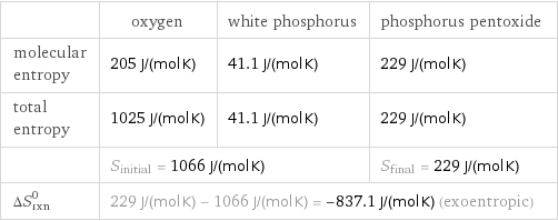  | oxygen | white phosphorus | phosphorus pentoxide molecular entropy | 205 J/(mol K) | 41.1 J/(mol K) | 229 J/(mol K) total entropy | 1025 J/(mol K) | 41.1 J/(mol K) | 229 J/(mol K)  | S_initial = 1066 J/(mol K) | | S_final = 229 J/(mol K) ΔS_rxn^0 | 229 J/(mol K) - 1066 J/(mol K) = -837.1 J/(mol K) (exoentropic) | |  