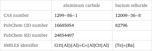  | aluminum carbide | barium telluride CAS number | 1299-86-1 | 12009-36-8 PubChem CID number | 16685054 | 82796 PubChem SID number | 24854497 |  SMILES identifier | C(#[Al])[Al]=C=[Al]C#[Al] | [Te]=[Ba]