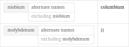 niobium | alternate names  | excluding niobium | columbium molybdenum | alternate names  | excluding molybdenum | {}