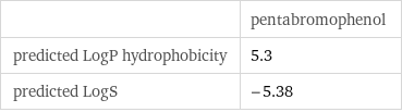  | pentabromophenol predicted LogP hydrophobicity | 5.3 predicted LogS | -5.38