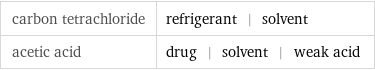 carbon tetrachloride | refrigerant | solvent acetic acid | drug | solvent | weak acid