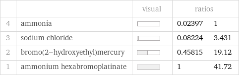  | | visual | ratios |  4 | ammonia | | 0.02397 | 1 3 | sodium chloride | | 0.08224 | 3.431 2 | bromo(2-hydroxyethyl)mercury | | 0.45815 | 19.12 1 | ammonium hexabromoplatinate | | 1 | 41.72