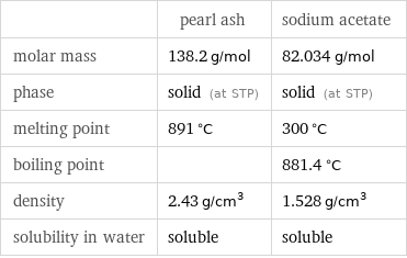  | pearl ash | sodium acetate molar mass | 138.2 g/mol | 82.034 g/mol phase | solid (at STP) | solid (at STP) melting point | 891 °C | 300 °C boiling point | | 881.4 °C density | 2.43 g/cm^3 | 1.528 g/cm^3 solubility in water | soluble | soluble