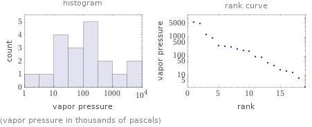   (vapor pressure in thousands of pascals)