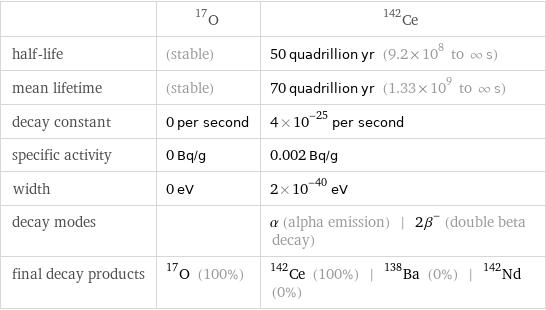  | O-17 | Ce-142 half-life | (stable) | 50 quadrillion yr (9.2×10^8 to ∞ s) mean lifetime | (stable) | 70 quadrillion yr (1.33×10^9 to ∞ s) decay constant | 0 per second | 4×10^-25 per second specific activity | 0 Bq/g | 0.002 Bq/g width | 0 eV | 2×10^-40 eV decay modes | | α (alpha emission) | 2β^- (double beta decay) final decay products | O-17 (100%) | Ce-142 (100%) | Ba-138 (0%) | Nd-142 (0%)