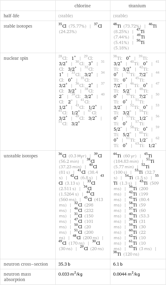  | chlorine | titanium half-life | (stable) | (stable) stable isotopes | Cl-35 (75.77%) | Cl-37 (24.23%) | Ti-48 (73.72%) | Ti-46 (8.25%) | Ti-47 (7.44%) | Ti-49 (5.41%) | Ti-50 (5.18%) nuclear spin | Cl-28: 1^+ | Cl-29: 3/2^+ | Cl-30: 3^+ | Cl-31: 3/2^+ | Cl-32: 1^+ | Cl-33: 3/2^+ | Cl-34: 0^+ | Cl-35: 3/2^+ | Cl-36: 2^+ | Cl-37: 3/2^+ | Cl-38: 2^- | Cl-39: 3/2^+ | Cl-40: 2^- | Cl-41: 1/2^+ | Cl-43: 1/2^+ | Cl-45: 1/2^+ | Cl-47: 3/2^+ | Cl-49: 3/2^+ | Cl-51: 3/2^+ | Ti-38: 0^+ | Ti-39: 3/2^+ | Ti-40: 0^+ | Ti-41: 3/2^+ | Ti-42: 0^+ | Ti-43: 7/2^- | Ti-44: 0^+ | Ti-45: 7/2^- | Ti-46: 0^+ | Ti-47: 5/2^- | Ti-48: 0^+ | Ti-49: 7/2^- | Ti-50: 0^+ | Ti-51: 3/2^- | Ti-52: 0^+ | Ti-53: 3/2^- | Ti-54: 0^+ | Ti-55: 1/2^- | Ti-56: 0^+ | Ti-57: 5/2^- | Ti-58: 0^+ | Ti-59: 5/2^- | Ti-60: 0^+ | Ti-61: 1/2^- | Ti-62: 0^+ | Ti-63: 1/2^- unstable isotopes | Cl-36 (0.3 Myr) | Cl-39 (56.2 min) | Cl-38 (37.23 min) | Cl-40 (81 s) | Cl-41 (38.4 s) | Cl-42 (6.8 s) | Cl-43 (3.13 s) | Cl-33 (2.511 s) | Cl-34 (1.5264 s) | Cl-44 (560 ms) | Cl-45 (413 ms) | Cl-32 (298 ms) | Cl-46 (232 ms) | Cl-31 (150 ms) | Cl-47 (101 ms) | Cl-50 (20 ms) | Cl-51 (200 ns) | Cl-48 (200 ns) | Cl-49 (170 ns) | Cl-30 (30 ns) | Cl-29 (20 ns) | Ti-44 (60 yr) | Ti-45 (184.83 min) | Ti-51 (5.77 min) | Ti-52 (100 s) | Ti-53 (32.7 s) | Ti-54 (1.5 s) | Ti-55 (1.3 s) | Ti-43 (509 ms) | Ti-56 (200 ms) | Ti-42 (199 ms) | Ti-41 (80.4 ms) | Ti-58 (59 ms) | Ti-57 (60 ms) | Ti-40 (53.3 ms) | Ti-39 (31 ms) | Ti-59 (30 ms) | Ti-60 (22 ms) | Ti-62 (10 ms) | Ti-61 (10 ms) | Ti-63 (3 ms) | Ti-38 (120 ns) neutron cross-section | 35.3 b | 6.1 b neutron mass absorption | 0.033 m^2/kg | 0.0044 m^2/kg