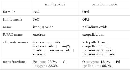  | iron(II) oxide | palladium oxide formula | FeO | OPd Hill formula | FeO | OPd name | iron(II) oxide | palladium oxide IUPAC name | oxoiron | oxopalladium alternate names | ferrous monoxide | ferrous oxide | iron(2) oxide | iron monoxide | oxoiron | ketopalladium | oxopalladium | palladium(II) oxide | palladium monoxide mass fractions | Fe (iron) 77.7% | O (oxygen) 22.3% | O (oxygen) 13.1% | Pd (palladium) 86.9%