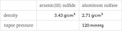  | arsenic(III) sulfide | aluminum sulfate density | 3.43 g/cm^3 | 2.71 g/cm^3 vapor pressure | | 120 mmHg