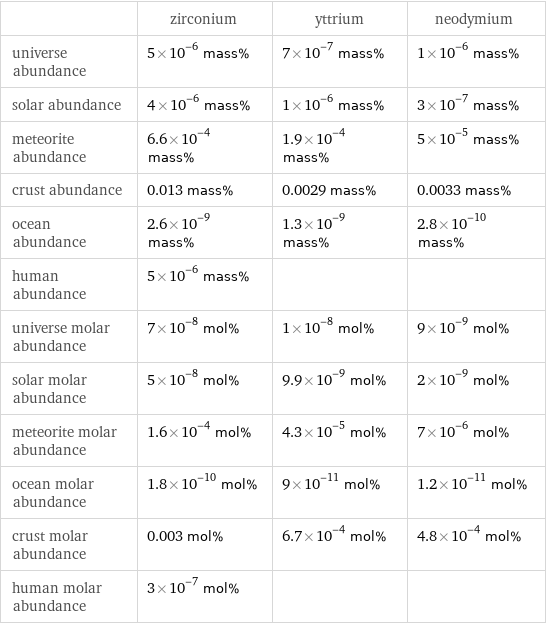  | zirconium | yttrium | neodymium universe abundance | 5×10^-6 mass% | 7×10^-7 mass% | 1×10^-6 mass% solar abundance | 4×10^-6 mass% | 1×10^-6 mass% | 3×10^-7 mass% meteorite abundance | 6.6×10^-4 mass% | 1.9×10^-4 mass% | 5×10^-5 mass% crust abundance | 0.013 mass% | 0.0029 mass% | 0.0033 mass% ocean abundance | 2.6×10^-9 mass% | 1.3×10^-9 mass% | 2.8×10^-10 mass% human abundance | 5×10^-6 mass% | |  universe molar abundance | 7×10^-8 mol% | 1×10^-8 mol% | 9×10^-9 mol% solar molar abundance | 5×10^-8 mol% | 9.9×10^-9 mol% | 2×10^-9 mol% meteorite molar abundance | 1.6×10^-4 mol% | 4.3×10^-5 mol% | 7×10^-6 mol% ocean molar abundance | 1.8×10^-10 mol% | 9×10^-11 mol% | 1.2×10^-11 mol% crust molar abundance | 0.003 mol% | 6.7×10^-4 mol% | 4.8×10^-4 mol% human molar abundance | 3×10^-7 mol% | | 