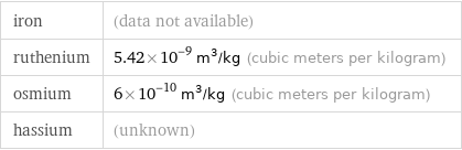 iron | (data not available) ruthenium | 5.42×10^-9 m^3/kg (cubic meters per kilogram) osmium | 6×10^-10 m^3/kg (cubic meters per kilogram) hassium | (unknown)