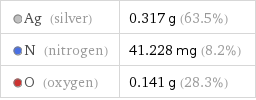  Ag (silver) | 0.317 g (63.5%)  N (nitrogen) | 41.228 mg (8.2%)  O (oxygen) | 0.141 g (28.3%)