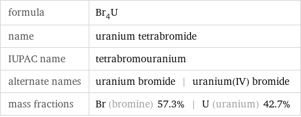 formula | Br_4U name | uranium tetrabromide IUPAC name | tetrabromouranium alternate names | uranium bromide | uranium(IV) bromide mass fractions | Br (bromine) 57.3% | U (uranium) 42.7%