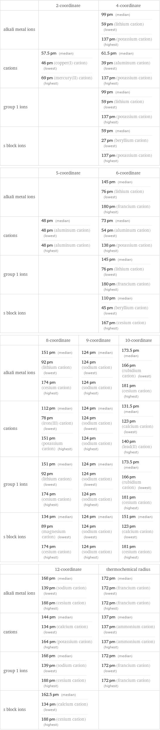  | 2-coordinate | 4-coordinate alkali metal ions | | 99 pm (median) 59 pm (lithium cation) (lowest) 137 pm (potassium cation) (highest) cations | 57.5 pm (median) 46 pm (copper(I) cation) (lowest) 69 pm (mercury(II) cation) (highest) | 61.5 pm (median) 39 pm (aluminum cation) (lowest) 137 pm (potassium cation) (highest) group 1 ions | | 99 pm (median) 59 pm (lithium cation) (lowest) 137 pm (potassium cation) (highest) s block ions | | 59 pm (median) 27 pm (beryllium cation) (lowest) 137 pm (potassium cation) (highest)  | 5-coordinate | 6-coordinate alkali metal ions | | 145 pm (median) 76 pm (lithium cation) (lowest) 180 pm (francium cation) (highest) cations | 48 pm (median) 48 pm (aluminum cation) (lowest) 48 pm (aluminum cation) (highest) | 73 pm (median) 54 pm (aluminum cation) (lowest) 138 pm (potassium cation) (highest) group 1 ions | | 145 pm (median) 76 pm (lithium cation) (lowest) 180 pm (francium cation) (highest) s block ions | | 110 pm (median) 45 pm (beryllium cation) (lowest) 167 pm (cesium cation) (highest)  | 8-coordinate | 9-coordinate | 10-coordinate alkali metal ions | 151 pm (median) 92 pm (lithium cation) (lowest) 174 pm (cesium cation) (highest) | 124 pm (median) 124 pm (sodium cation) (lowest) 124 pm (sodium cation) (highest) | 173.5 pm (median) 166 pm (rubidium cation) (lowest) 181 pm (cesium cation) (highest) cations | 112 pm (median) 78 pm (iron(III) cation) (lowest) 151 pm (potassium cation) (highest) | 124 pm (median) 124 pm (sodium cation) (lowest) 124 pm (sodium cation) (highest) | 131.5 pm (median) 123 pm (calcium cation) (lowest) 140 pm (lead(II) cation) (highest) group 1 ions | 151 pm (median) 92 pm (lithium cation) (lowest) 174 pm (cesium cation) (highest) | 124 pm (median) 124 pm (sodium cation) (lowest) 124 pm (sodium cation) (highest) | 173.5 pm (median) 166 pm (rubidium cation) (lowest) 181 pm (cesium cation) (highest) s block ions | 134 pm (median) 89 pm (magnesium cation) (lowest) 174 pm (cesium cation) (highest) | 124 pm (median) 124 pm (sodium cation) (lowest) 124 pm (sodium cation) (highest) | 151 pm (median) 123 pm (calcium cation) (lowest) 181 pm (cesium cation) (highest)  | 12-coordinate | thermochemical radius alkali metal ions | 168 pm (median) 139 pm (sodium cation) (lowest) 188 pm (cesium cation) (highest) | 172 pm (median) 172 pm (francium cation) (lowest) 172 pm (francium cation) (highest) cations | 144 pm (median) 134 pm (calcium cation) (lowest) 164 pm (potassium cation) (highest) | 137 pm (median) 137 pm (ammonium cation) (lowest) 137 pm (ammonium cation) (highest) group 1 ions | 168 pm (median) 139 pm (sodium cation) (lowest) 188 pm (cesium cation) (highest) | 172 pm (median) 172 pm (francium cation) (lowest) 172 pm (francium cation) (highest) s block ions | 162.5 pm (median) 134 pm (calcium cation) (lowest) 188 pm (cesium cation) (highest) | 