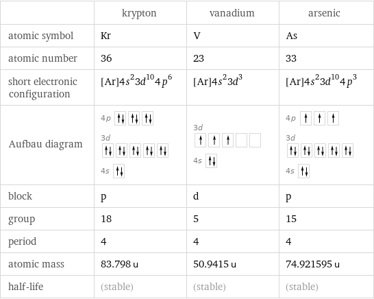  | krypton | vanadium | arsenic atomic symbol | Kr | V | As atomic number | 36 | 23 | 33 short electronic configuration | [Ar]4s^23d^104p^6 | [Ar]4s^23d^3 | [Ar]4s^23d^104p^3 Aufbau diagram | 4p  3d  4s | 3d  4s | 4p  3d  4s  block | p | d | p group | 18 | 5 | 15 period | 4 | 4 | 4 atomic mass | 83.798 u | 50.9415 u | 74.921595 u half-life | (stable) | (stable) | (stable)