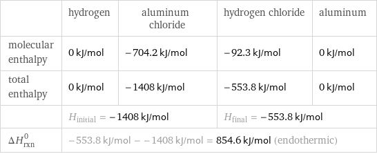  | hydrogen | aluminum chloride | hydrogen chloride | aluminum molecular enthalpy | 0 kJ/mol | -704.2 kJ/mol | -92.3 kJ/mol | 0 kJ/mol total enthalpy | 0 kJ/mol | -1408 kJ/mol | -553.8 kJ/mol | 0 kJ/mol  | H_initial = -1408 kJ/mol | | H_final = -553.8 kJ/mol |  ΔH_rxn^0 | -553.8 kJ/mol - -1408 kJ/mol = 854.6 kJ/mol (endothermic) | | |  