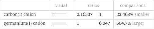  | visual | ratios | | comparisons carbon(I) cation | | 0.16537 | 1 | 83.463% smaller germanium(I) cation | | 1 | 6.047 | 504.7% larger