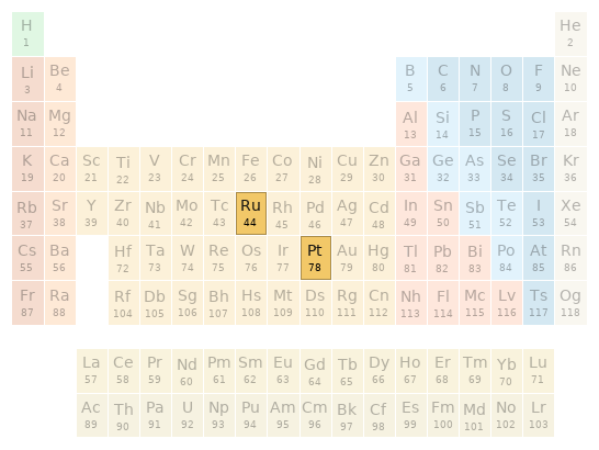 Periodic table location