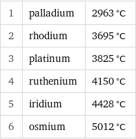 1 | palladium | 2963 °C 2 | rhodium | 3695 °C 3 | platinum | 3825 °C 4 | ruthenium | 4150 °C 5 | iridium | 4428 °C 6 | osmium | 5012 °C