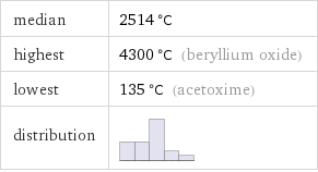 median | 2514 °C highest | 4300 °C (beryllium oxide) lowest | 135 °C (acetoxime) distribution | 