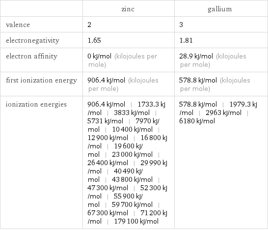  | zinc | gallium valence | 2 | 3 electronegativity | 1.65 | 1.81 electron affinity | 0 kJ/mol (kilojoules per mole) | 28.9 kJ/mol (kilojoules per mole) first ionization energy | 906.4 kJ/mol (kilojoules per mole) | 578.8 kJ/mol (kilojoules per mole) ionization energies | 906.4 kJ/mol | 1733.3 kJ/mol | 3833 kJ/mol | 5731 kJ/mol | 7970 kJ/mol | 10400 kJ/mol | 12900 kJ/mol | 16800 kJ/mol | 19600 kJ/mol | 23000 kJ/mol | 26400 kJ/mol | 29990 kJ/mol | 40490 kJ/mol | 43800 kJ/mol | 47300 kJ/mol | 52300 kJ/mol | 55900 kJ/mol | 59700 kJ/mol | 67300 kJ/mol | 71200 kJ/mol | 179100 kJ/mol | 578.8 kJ/mol | 1979.3 kJ/mol | 2963 kJ/mol | 6180 kJ/mol