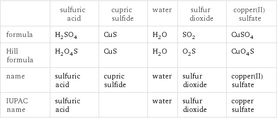  | sulfuric acid | cupric sulfide | water | sulfur dioxide | copper(II) sulfate formula | H_2SO_4 | CuS | H_2O | SO_2 | CuSO_4 Hill formula | H_2O_4S | CuS | H_2O | O_2S | CuO_4S name | sulfuric acid | cupric sulfide | water | sulfur dioxide | copper(II) sulfate IUPAC name | sulfuric acid | | water | sulfur dioxide | copper sulfate