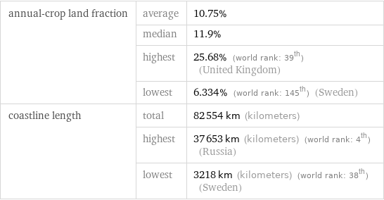 annual-crop land fraction | average | 10.75%  | median | 11.9%  | highest | 25.68% (world rank: 39th) (United Kingdom)  | lowest | 6.334% (world rank: 145th) (Sweden) coastline length | total | 82554 km (kilometers)  | highest | 37653 km (kilometers) (world rank: 4th) (Russia)  | lowest | 3218 km (kilometers) (world rank: 38th) (Sweden)