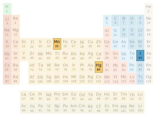 Periodic table location