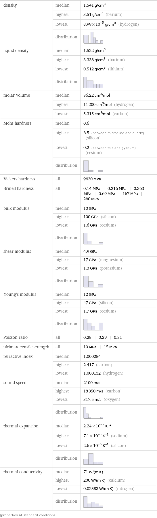 density | median | 1.541 g/cm^3  | highest | 3.51 g/cm^3 (barium)  | lowest | 8.99×10^-5 g/cm^3 (hydrogen)  | distribution |  liquid density | median | 1.522 g/cm^3  | highest | 3.338 g/cm^3 (barium)  | lowest | 0.512 g/cm^3 (lithium)  | distribution |  molar volume | median | 36.22 cm^3/mol  | highest | 11200 cm^3/mol (hydrogen)  | lowest | 5.315 cm^3/mol (carbon) Mohs hardness | median | 0.6  | highest | 6.5 (between microcline and quartz) (silicon)  | lowest | 0.2 (between talc and gypsum) (cesium)  | distribution |  Vickers hardness | all | 9630 MPa Brinell hardness | all | 0.14 MPa | 0.216 MPa | 0.363 MPa | 0.69 MPa | 167 MPa | 260 MPa bulk modulus | median | 10 GPa  | highest | 100 GPa (silicon)  | lowest | 1.6 GPa (cesium)  | distribution |  shear modulus | median | 4.9 GPa  | highest | 17 GPa (magnesium)  | lowest | 1.3 GPa (potassium)  | distribution |  Young's modulus | median | 12 GPa  | highest | 47 GPa (silicon)  | lowest | 1.7 GPa (cesium)  | distribution |  Poisson ratio | all | 0.28 | 0.29 | 0.31 ultimate tensile strength | all | 10 MPa | 15 MPa refractive index | median | 1.000284  | highest | 2.417 (carbon)  | lowest | 1.000132 (hydrogen) sound speed | median | 2100 m/s  | highest | 18350 m/s (carbon)  | lowest | 317.5 m/s (oxygen)  | distribution |  thermal expansion | median | 2.24×10^-5 K^(-1)  | highest | 7.1×10^-5 K^(-1) (sodium)  | lowest | 2.6×10^-6 K^(-1) (silicon)  | distribution |  thermal conductivity | median | 71 W/(m K)  | highest | 200 W/(m K) (calcium)  | lowest | 0.02583 W/(m K) (nitrogen)  | distribution |  (properties at standard conditions)