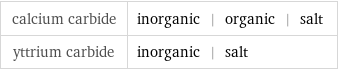 calcium carbide | inorganic | organic | salt yttrium carbide | inorganic | salt