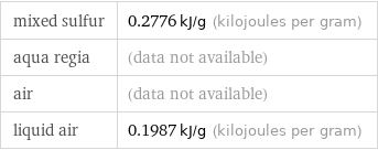 mixed sulfur | 0.2776 kJ/g (kilojoules per gram) aqua regia | (data not available) air | (data not available) liquid air | 0.1987 kJ/g (kilojoules per gram)