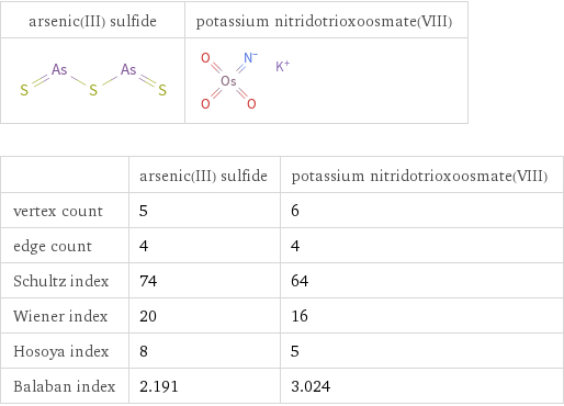   | arsenic(III) sulfide | potassium nitridotrioxoosmate(VIII) vertex count | 5 | 6 edge count | 4 | 4 Schultz index | 74 | 64 Wiener index | 20 | 16 Hosoya index | 8 | 5 Balaban index | 2.191 | 3.024