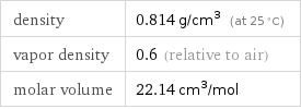 density | 0.814 g/cm^3 (at 25 °C) vapor density | 0.6 (relative to air) molar volume | 22.14 cm^3/mol