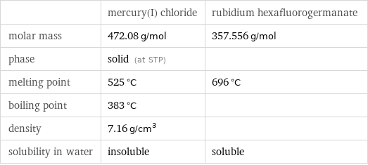  | mercury(I) chloride | rubidium hexafluorogermanate molar mass | 472.08 g/mol | 357.556 g/mol phase | solid (at STP) |  melting point | 525 °C | 696 °C boiling point | 383 °C |  density | 7.16 g/cm^3 |  solubility in water | insoluble | soluble