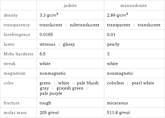  | jadeite | manandonite density | 3.3 g/cm^3 | 2.89 g/cm^3 transparency | translucent | subtranslucent | transparent | translucent birefringence | 0.0165 | 0.01 luster | vitreous | glassy | pearly Mohs hardness | 6.5 | 3 streak | white | white magnetism | nonmagnetic | nonmagnetic color | green | white | pale bluish gray | grayish green | pale purple | colorless | pearl white fracture | tough | micaceous molar mass | 205 g/mol | 511.8 g/mol