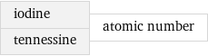 iodine tennessine | atomic number