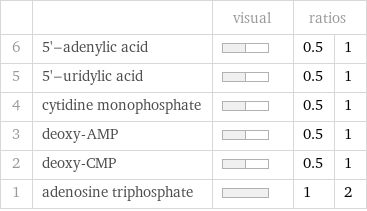  | | visual | ratios |  6 | 5'-adenylic acid | | 0.5 | 1 5 | 5'-uridylic acid | | 0.5 | 1 4 | cytidine monophosphate | | 0.5 | 1 3 | deoxy-AMP | | 0.5 | 1 2 | deoxy-CMP | | 0.5 | 1 1 | adenosine triphosphate | | 1 | 2